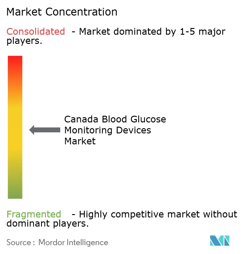 Concentração do Mercado Canadense de Dispositivos de Monitoramento de Glicose no Sangue