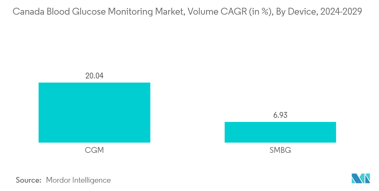 Mercado Canadense de Monitoramento de Glicose no Sangue - CAGR de Volume (em %), Por Dispositivo, 2023-2028