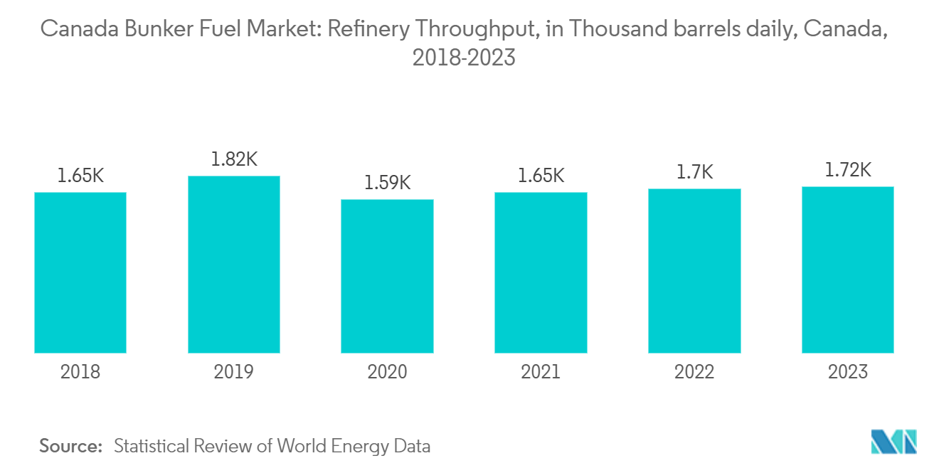 Canada Bunker Fuel Market: Refinery Throughput, in Thousand barrels daily, Canada, 2018-2023