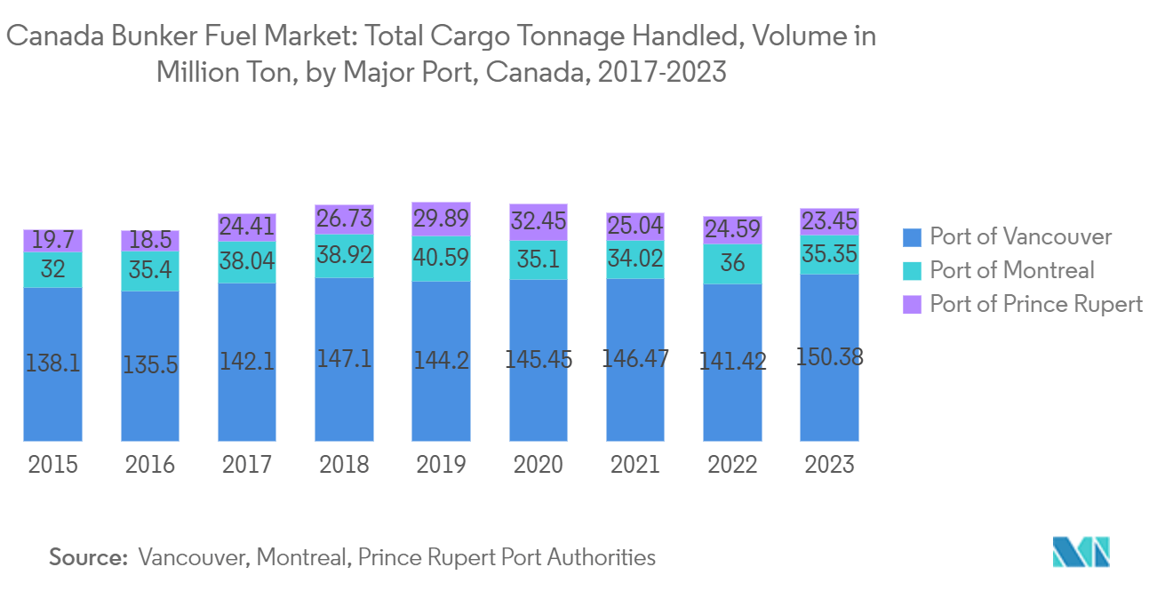 Canada Bunker Fuel Market: Total Cargo Tonnage Handled, Volume in Million Ton, by Major Port, Canada, 2017-2023