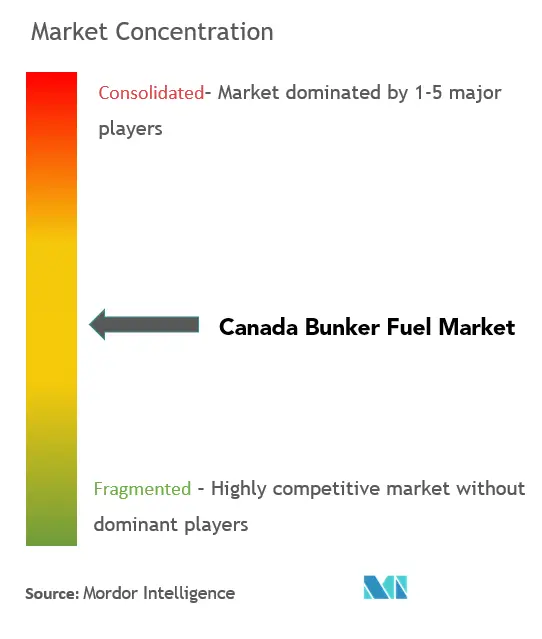 Canada Bunker Fuel Market Concentration