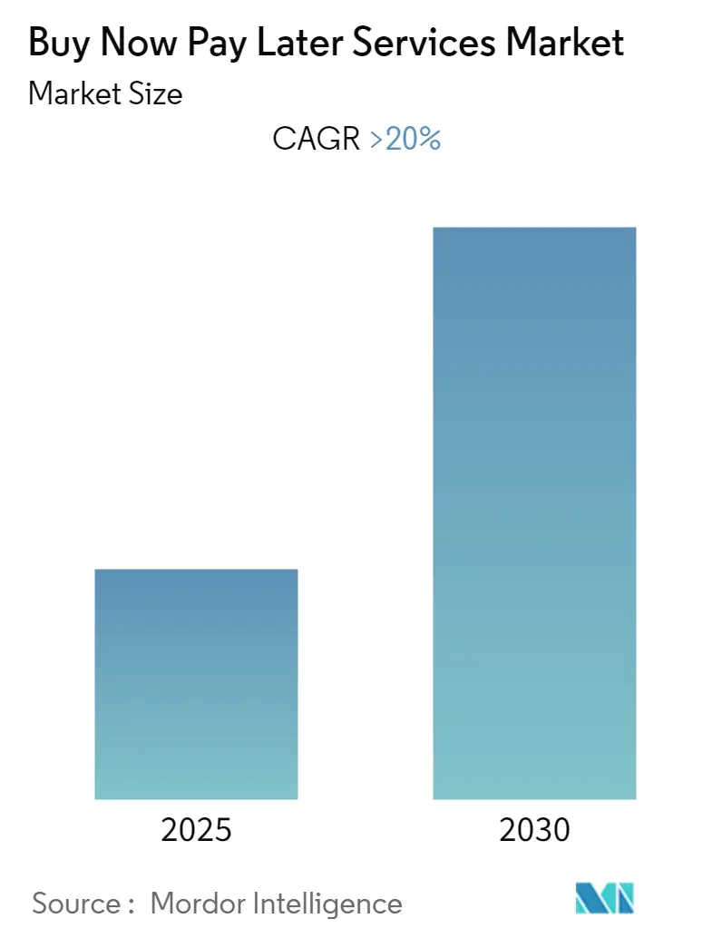 Buy Now Pay Later Services Market Size canada buy now pay later services market size