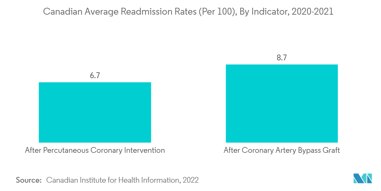 Mercado de dispositivos cardiovasculares de Canadá tasas promedio canadienses de readmisión (por 100), por indicador, 2020-2021