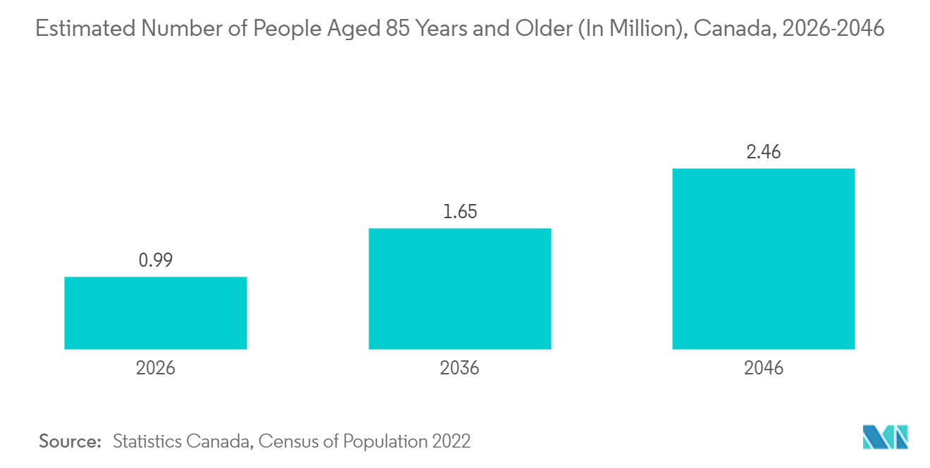 سوق أجهزة القلب والأوعية الدموية في كندا العدد التقديري للأشخاص الذين تبلغ أعمارهم 85 عامًا فما فوق (بالمليون)، كندا، 2026-2046