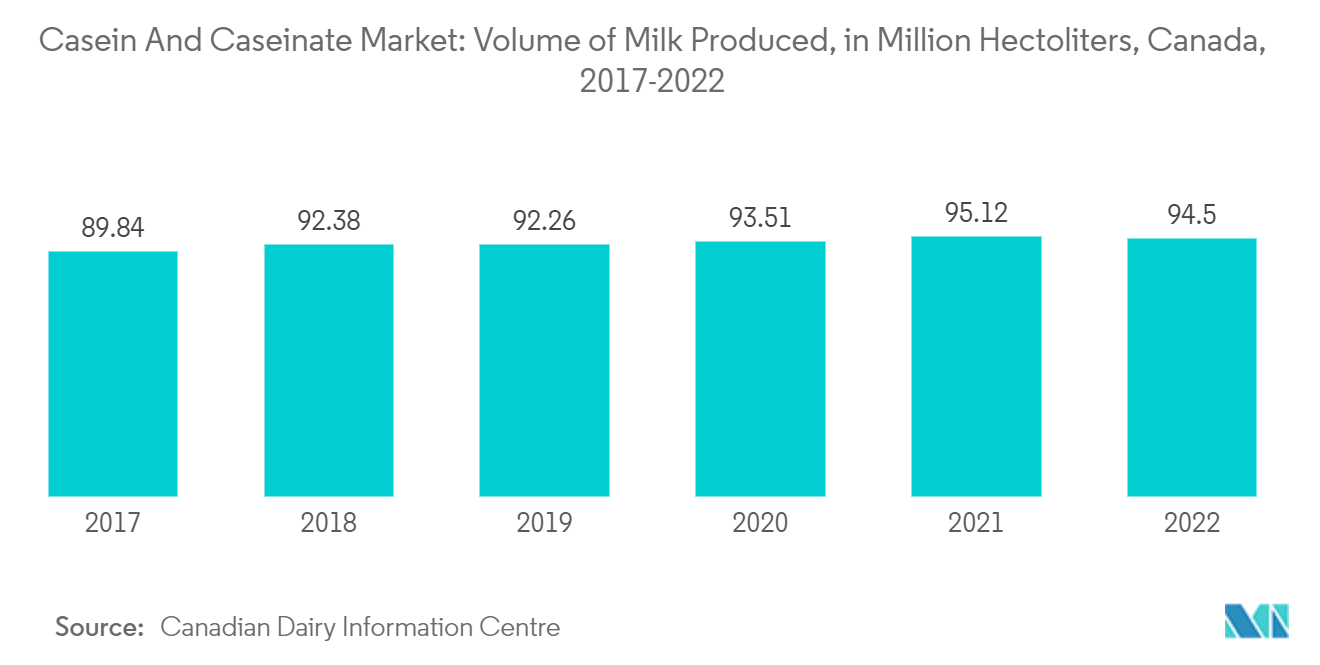 Mercado de caseína y caseinato volumen de leche producida, en millones de hectolitros, Canadá, 2017-2022