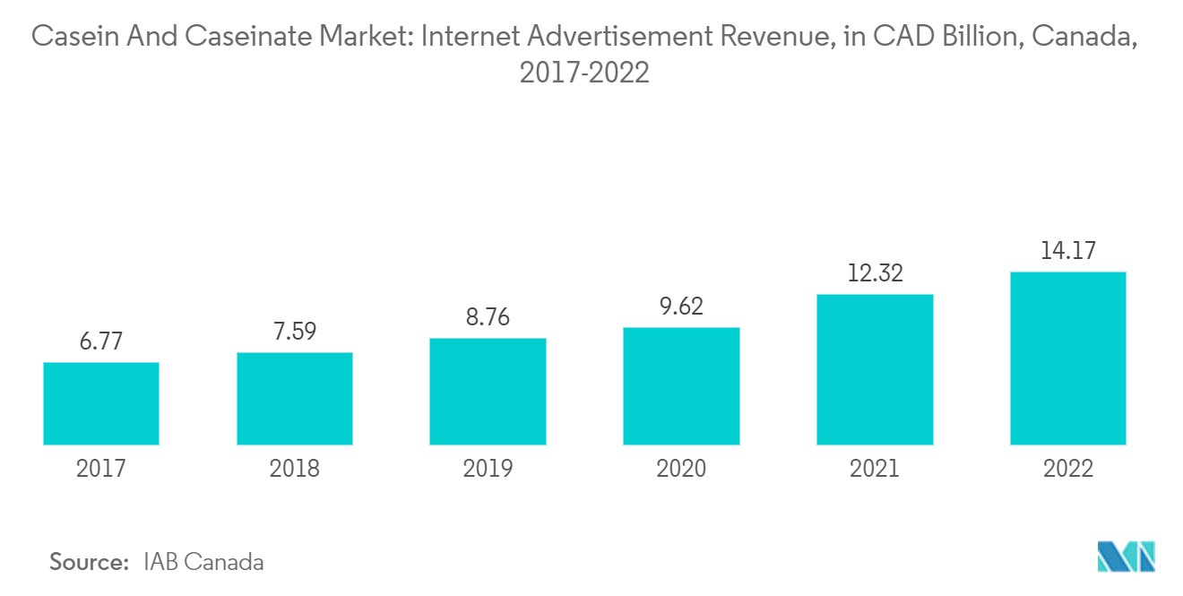 Marché de la caséine et de la caséinate&nbsp; revenus de la publicité sur Internet, en milliards CAD, Canada, 2017-2022