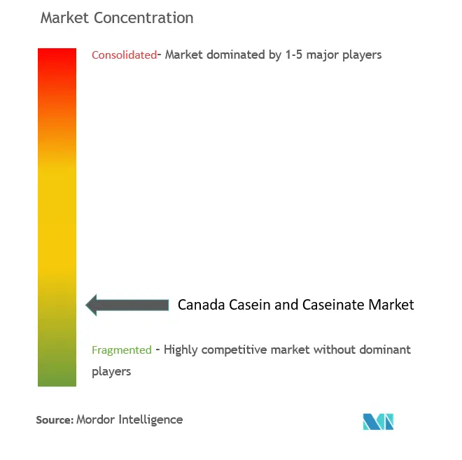 Marktkonzentration für Kasein und Kaseinat in Kanada
