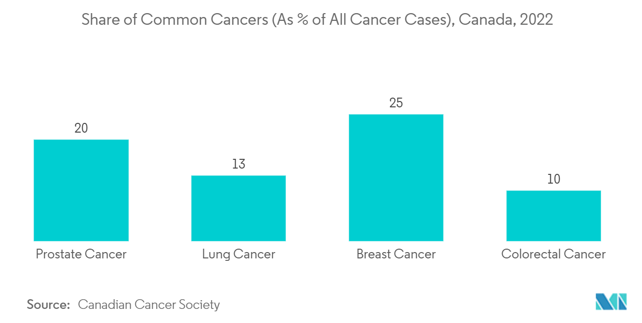 Canada Clinical Nutrition Market: Share of Common Cancers (As % of All Cancer Cases), Canada, 2022 