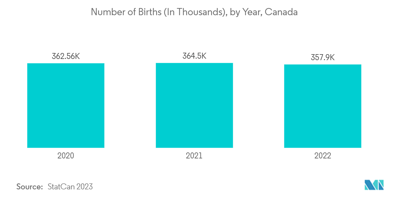 Canada Clinical Nutrition Market: Number of Births (In Thousands), by Year, Canada