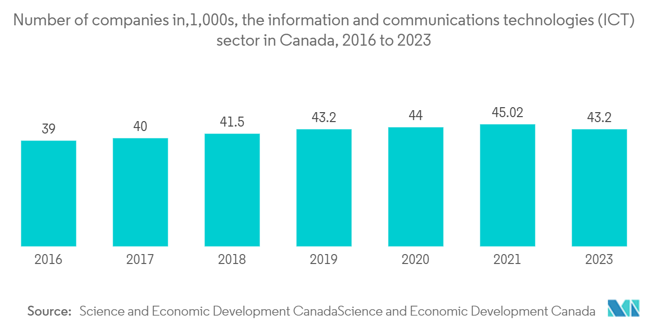 Canada Cloud Computing Market: Number of companies in,1,000s,  the information and communications technologies (ICT) sector in Canada, 2016 to 2023