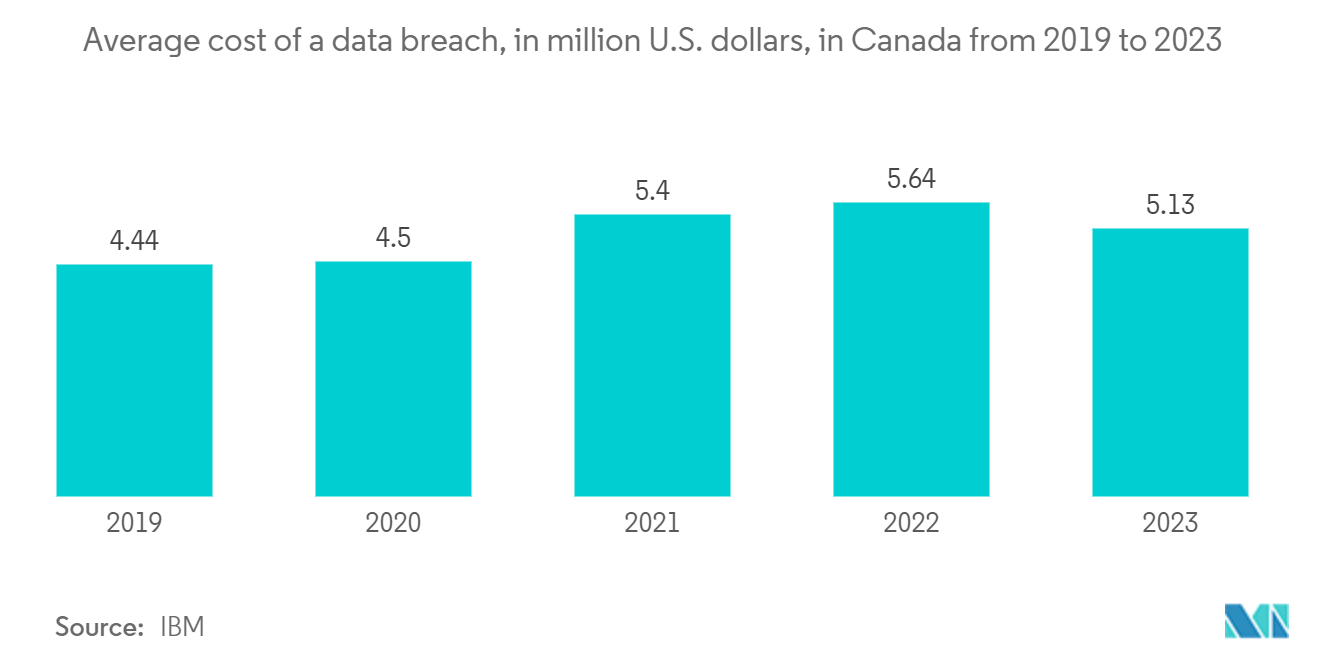 Canada Cloud Computing Market: Average cost of a data breach, in million U.S. dollars, in Canada from 2019 to 2023 