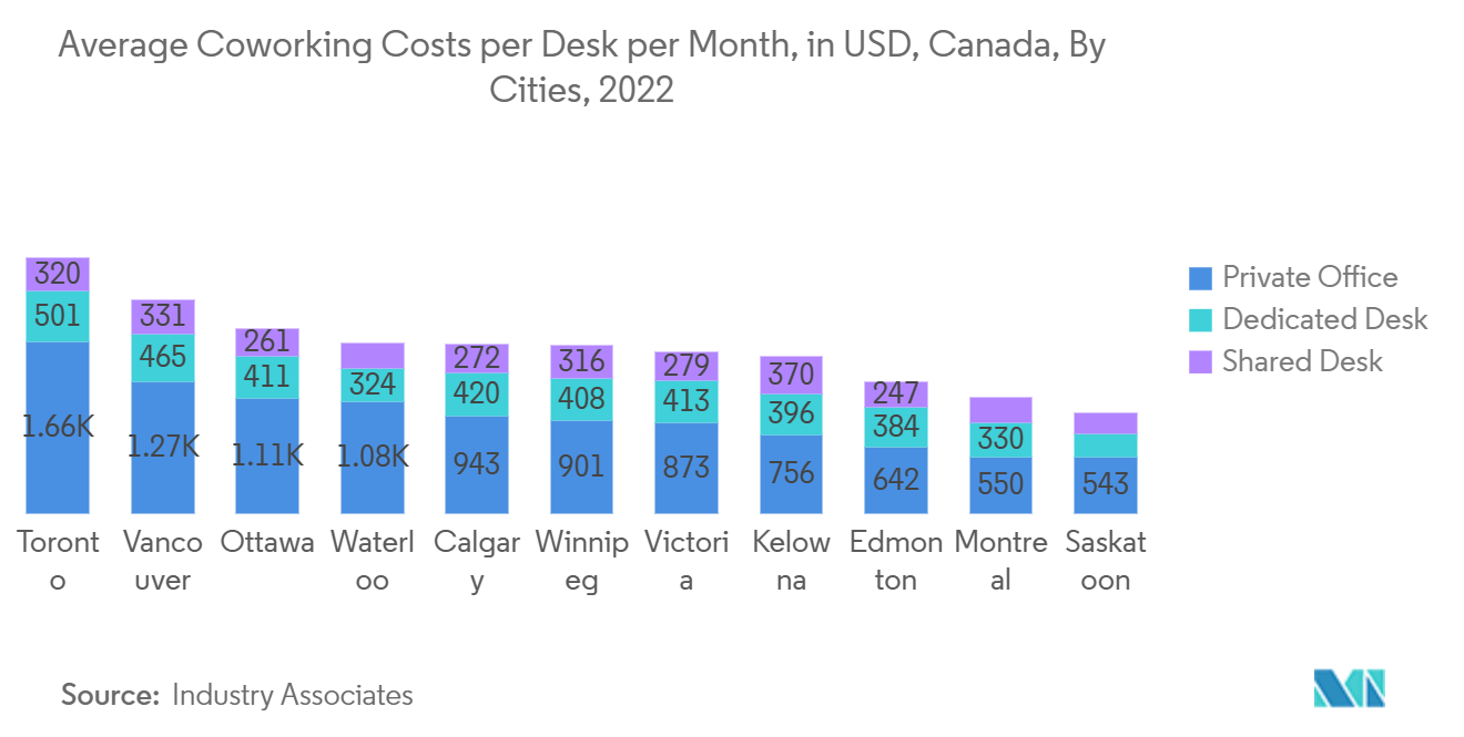 カナダのコワーキングオフィススペース市場カナダのコワーキングスペース市場：都市別、1デスクあたり月平均利用料金（米ドル）、2022年