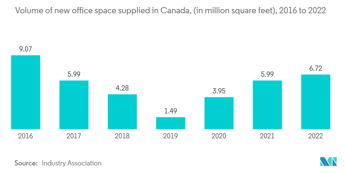 カナダのコワーキングオフィス市場カナダにおける新規オフィススペース供給量（単位：百万平方フィート）：2016年～2022年