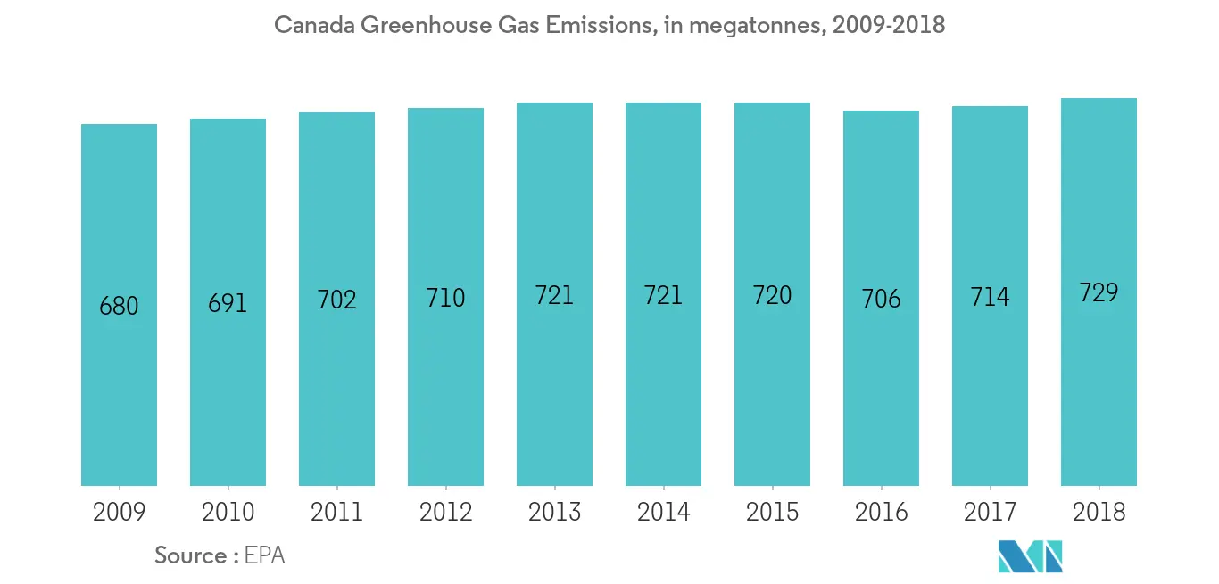 Canada Coal Market - Canada Greenhouse Gas Emissions