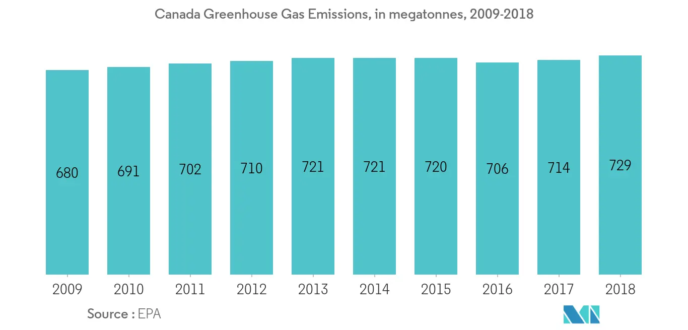 Mercado de carvão do Canadá - Emissões de gases de efeito estufa no Canadá