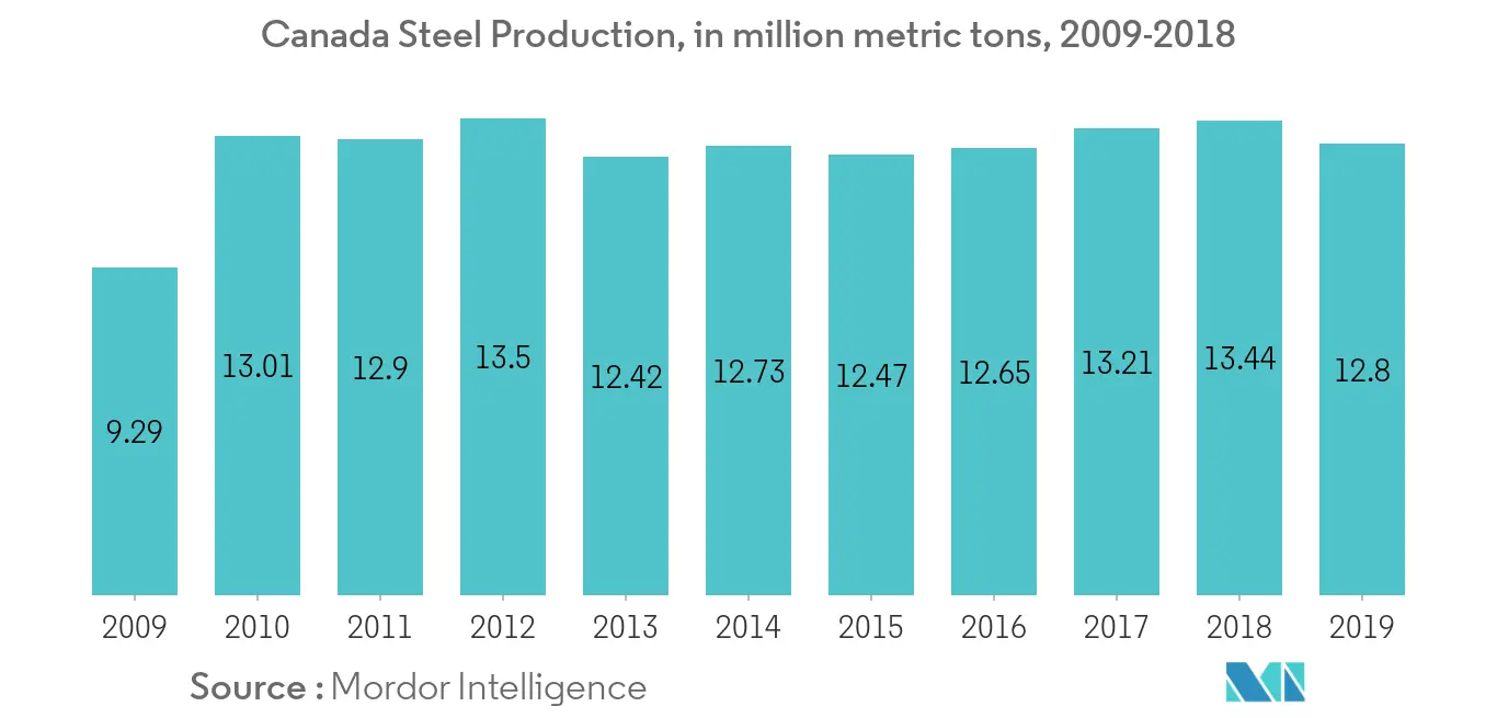 Canada Coal Market - Canada Steel Production
