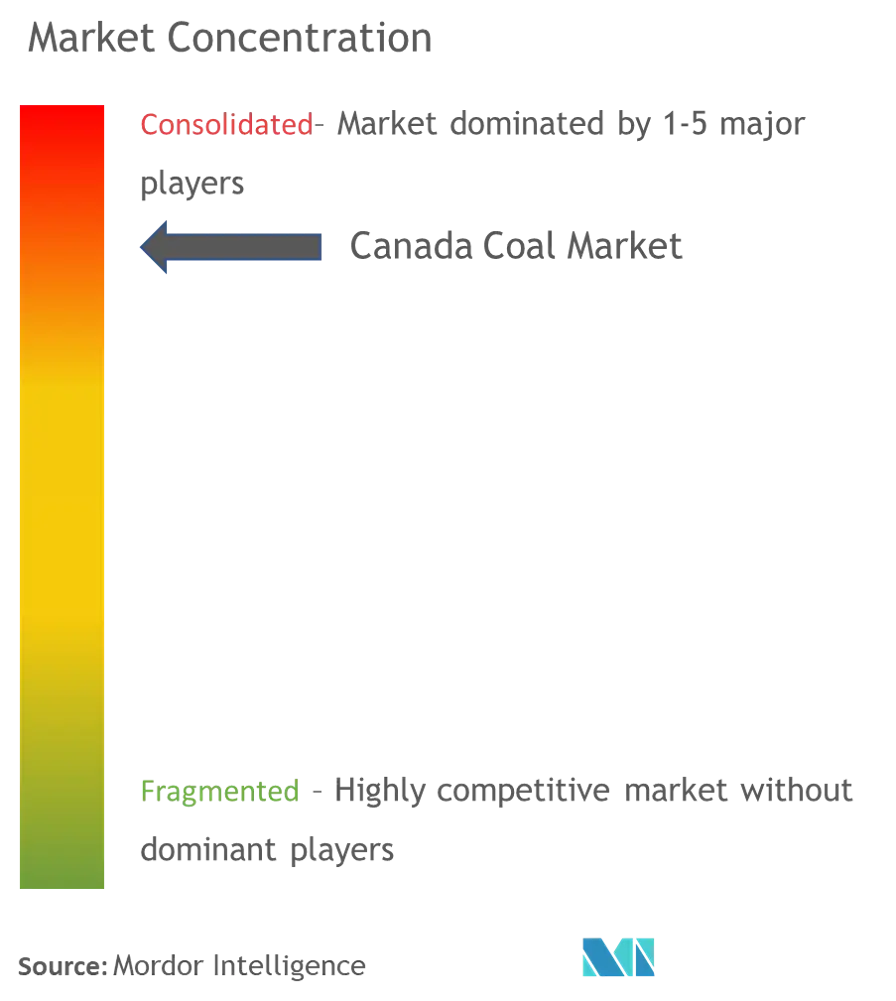 Market Conc. - Canada Coal Market.png