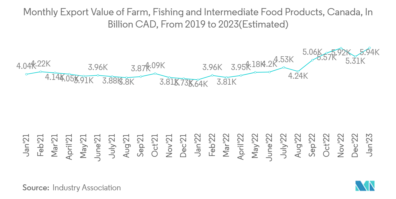 سوق الخدمات اللوجستية لسلسلة التبريد في كندا قيمة الصادرات الشهرية للمنتجات الزراعية وصيد الأسماك والمنتجات الغذائية الوسيطة، كندا، بمليار دولار كندي، من 2019 إلى 2023 (تقديري)