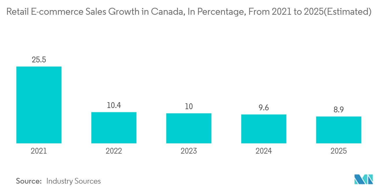 Канадский рынок логистики холодовой цепи рост розничных продаж электронной коммерции в Канаде, в процентах, с 2021 по 2025 год (оценка)