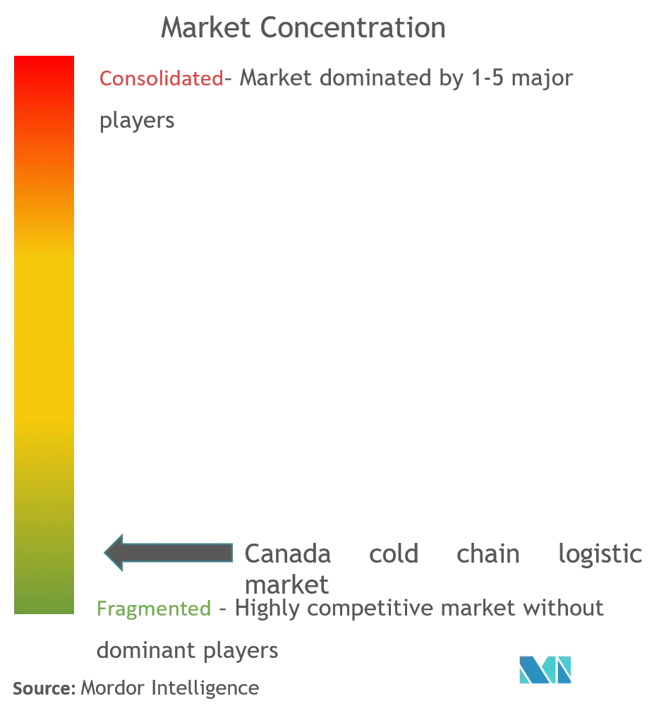 Canada Cold Chain Logistics Market Concentration