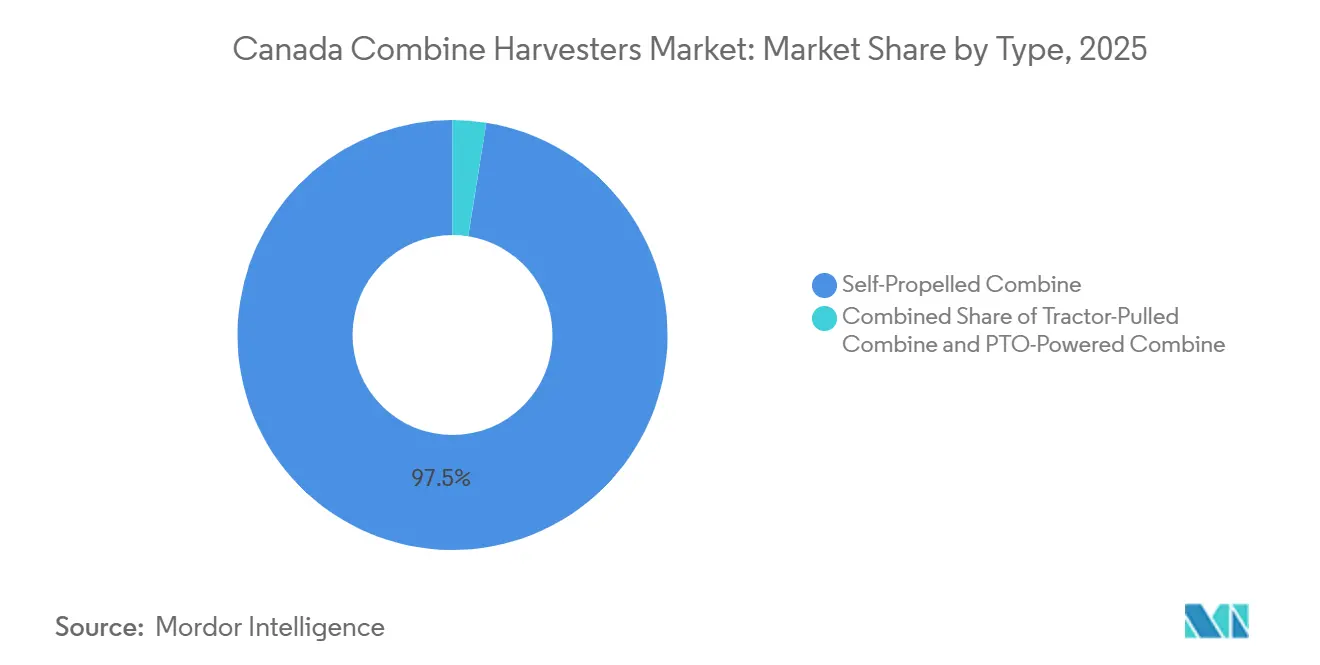 Canada Combine Harvesters Market: Market Share by Type