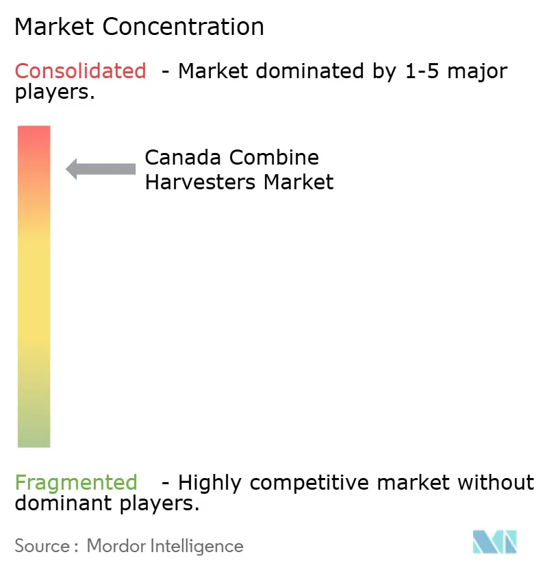 Canada Combine Harvesters Market