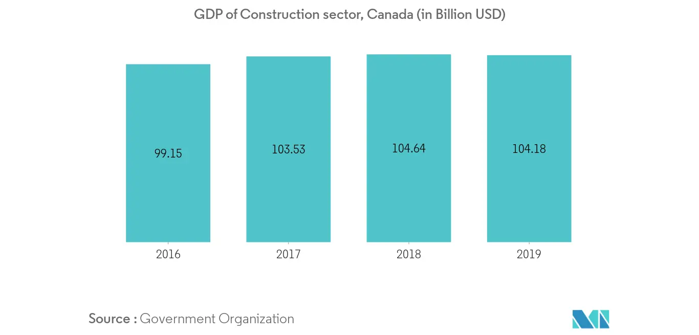 カナダの商業建設市場：建設セクターのGDP, カナダ (単位：億米ドル)