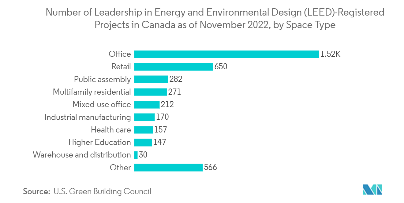 Mercado de construção comercial do Canadá Número de projetos registrados de liderança em energia e design ambiental (LEED) no Canadá em novembro de 2022, por tipo de espaço