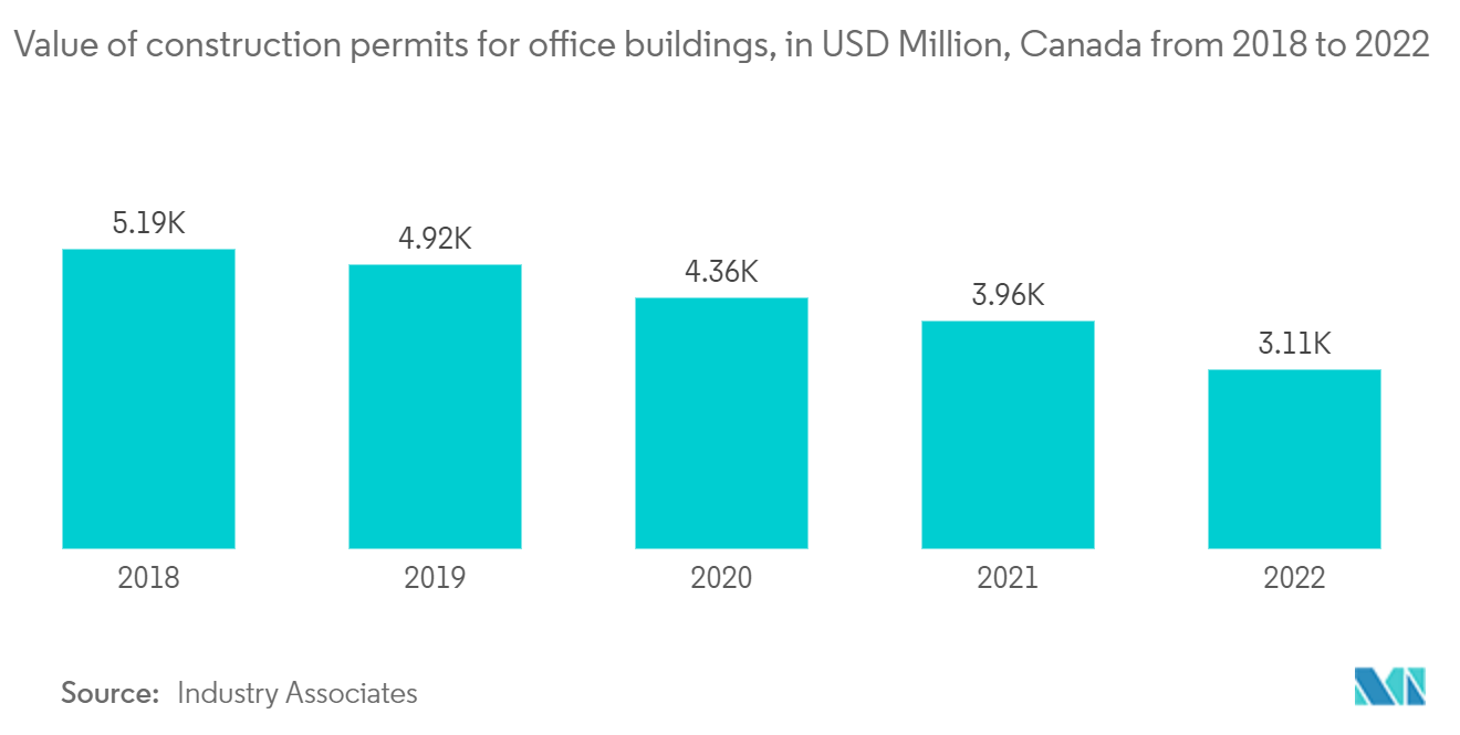 Mercado de Construção Comercial do Canadá Valor das licenças de construção para edifícios de escritórios, em US$ milhões, Canadá de 2018 a 2022