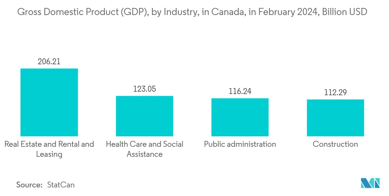 カナダの産業別国内総生産（GDP）、2024年2月、単位：ビリオン 米ドル
