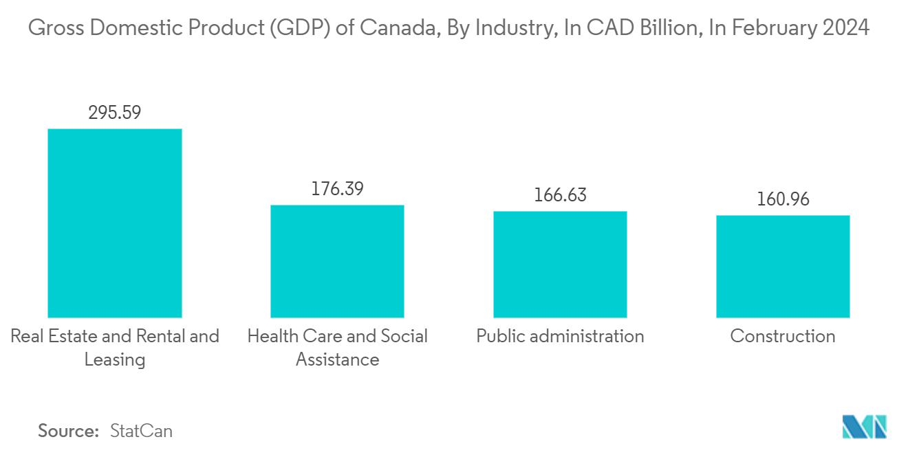 Canada Commercial HVAC Market: Gross Domestic Product (GDP) of Canada, By Industry, In CAD Billion, In February 2024