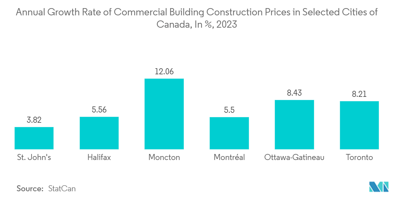 Canada Commercial HVAC Market: Annual Growth Rate of Commercial Building Construction Prices in Selected Cities of Canada, In %, 2023