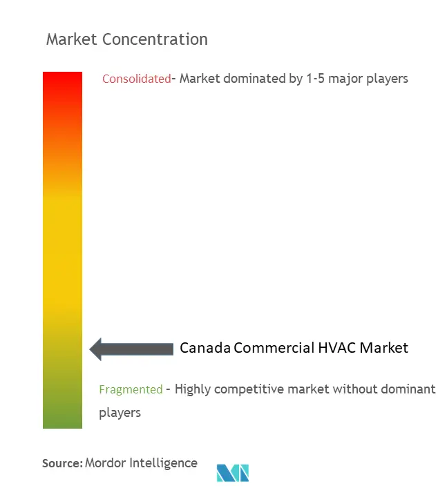 Canada Commercial HVAC Market Concentration