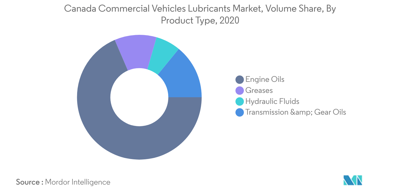 Mercado canadiense de lubricantes para vehículos comerciales