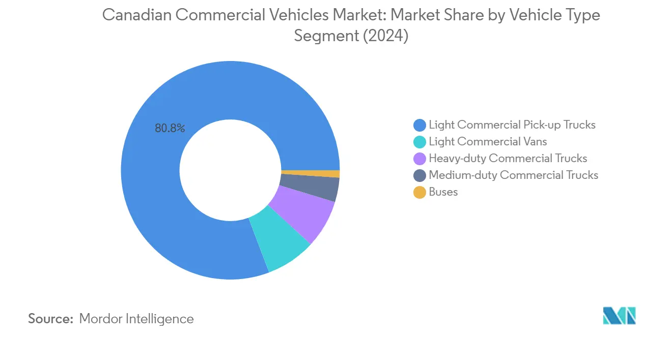 Market Analysis of Canada Commercial Vehicles Market: Chart for Vehicle Type