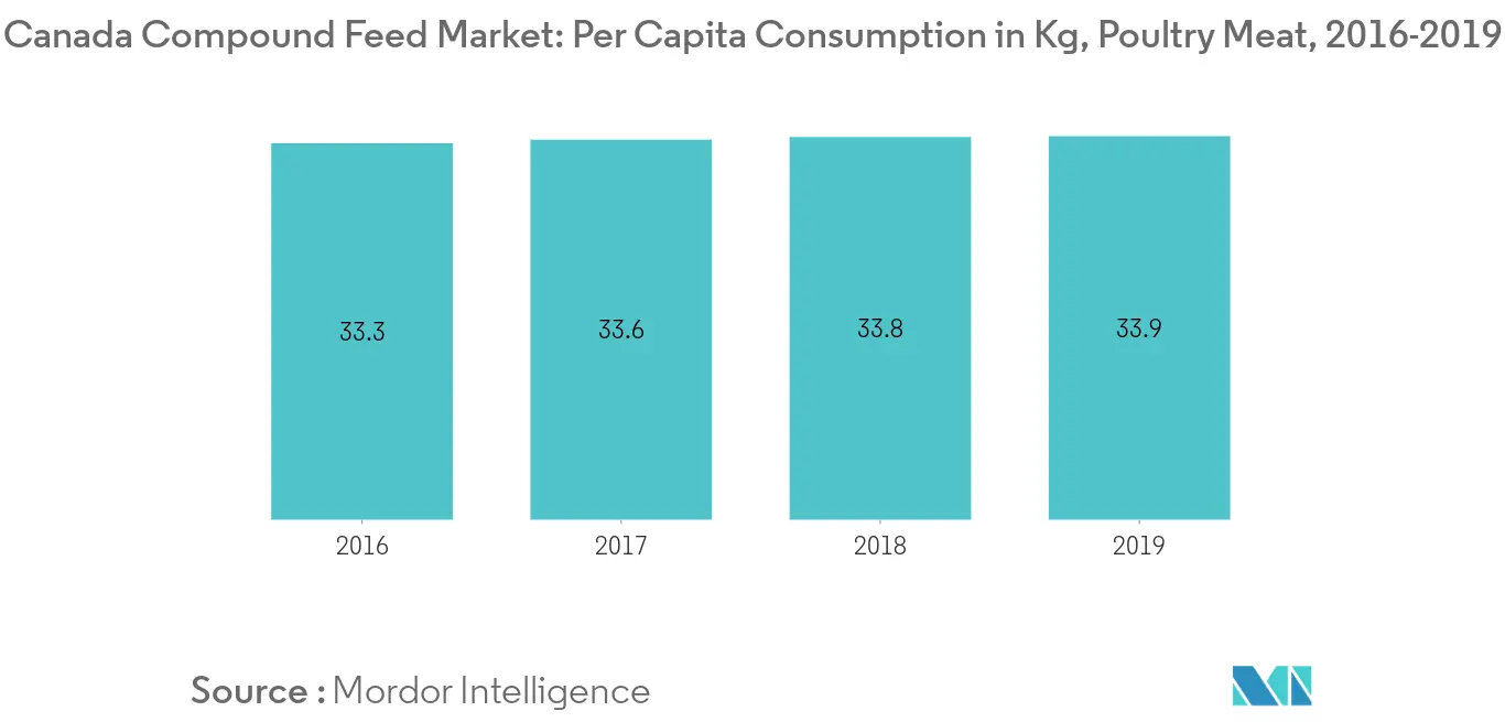 Canada Compound Feed Market