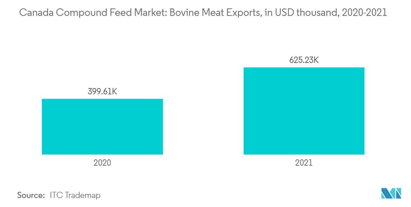 Canada Compound Feed Market : Bovine Meat Exports, in USD thousand, 2020-2021