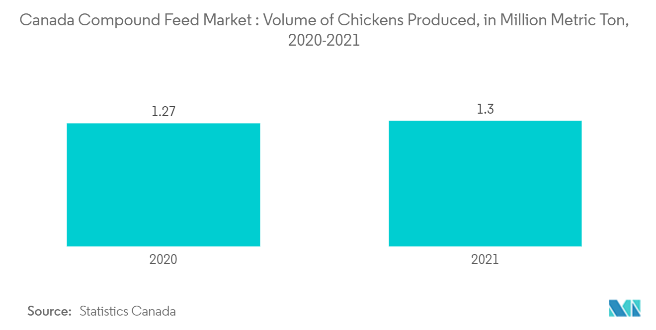 Mercado canadense de rações compostas: volume de frangos produzidos, em milhões de toneladas métricas, 2020-2021