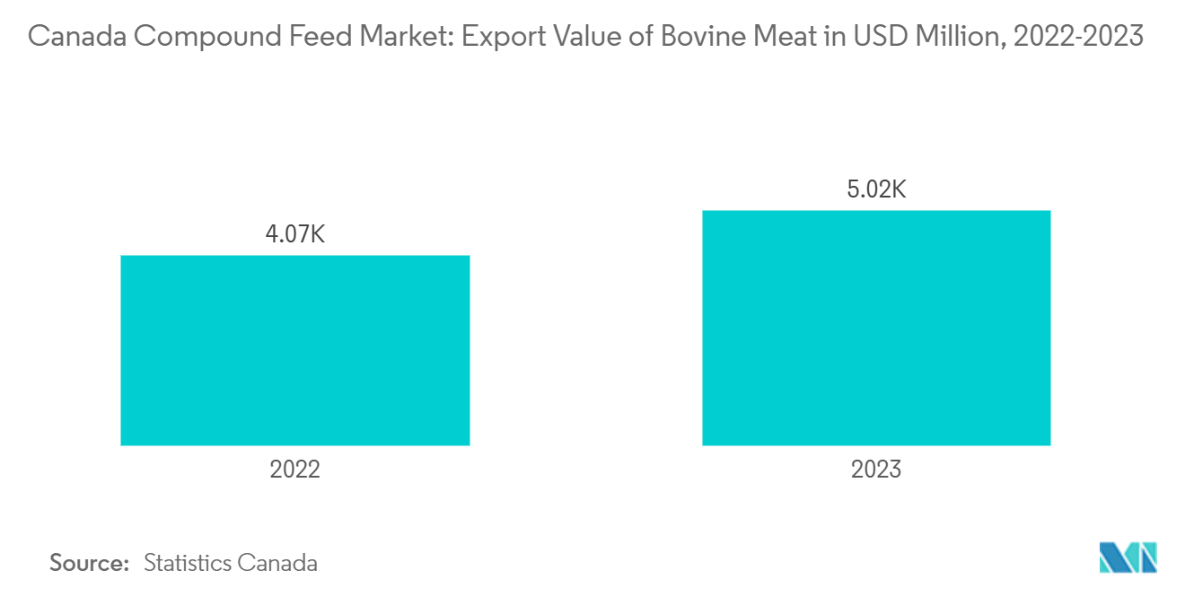 Canada Compound Feed Market: Export Value of Bovine Meat in USD Million, 2022-2023