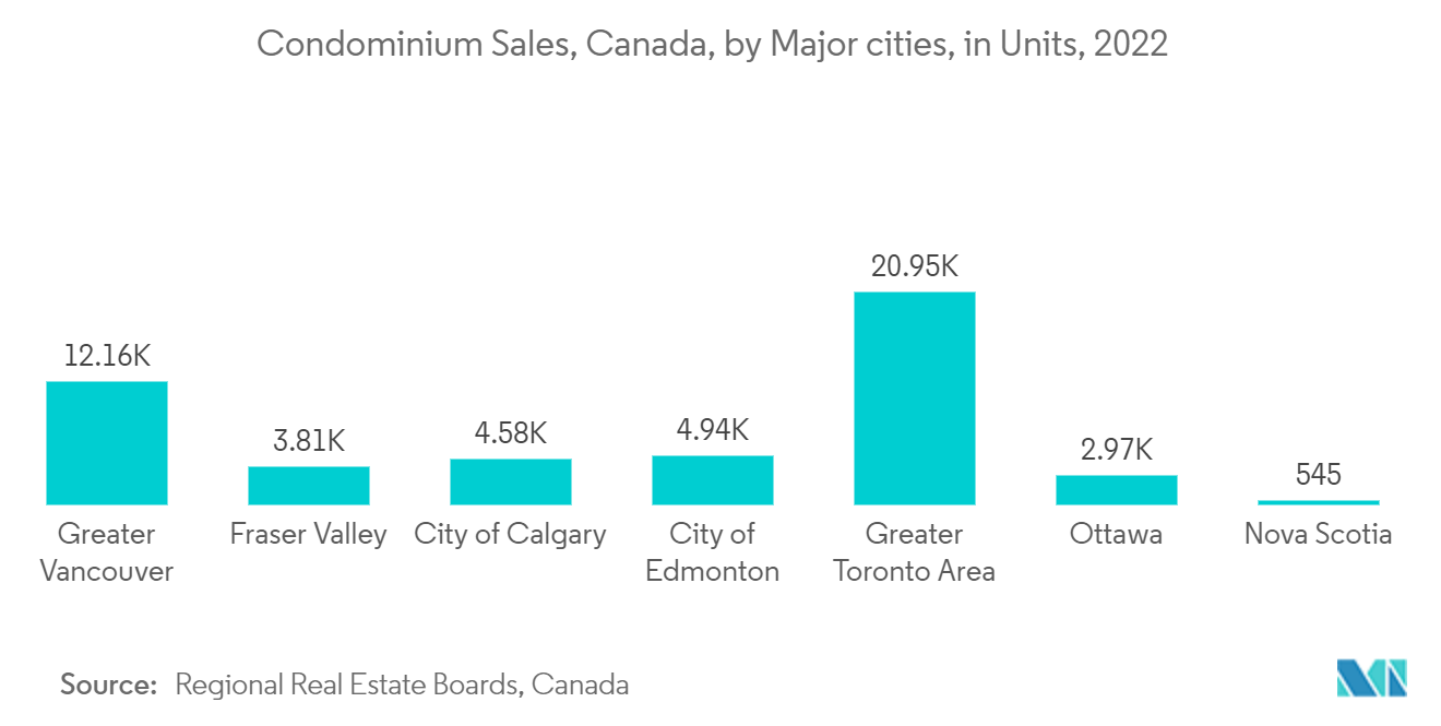 Canada Condominiums and Apartments Market: Condominium Sales, Canada, by Major cities, in Units, 2022 