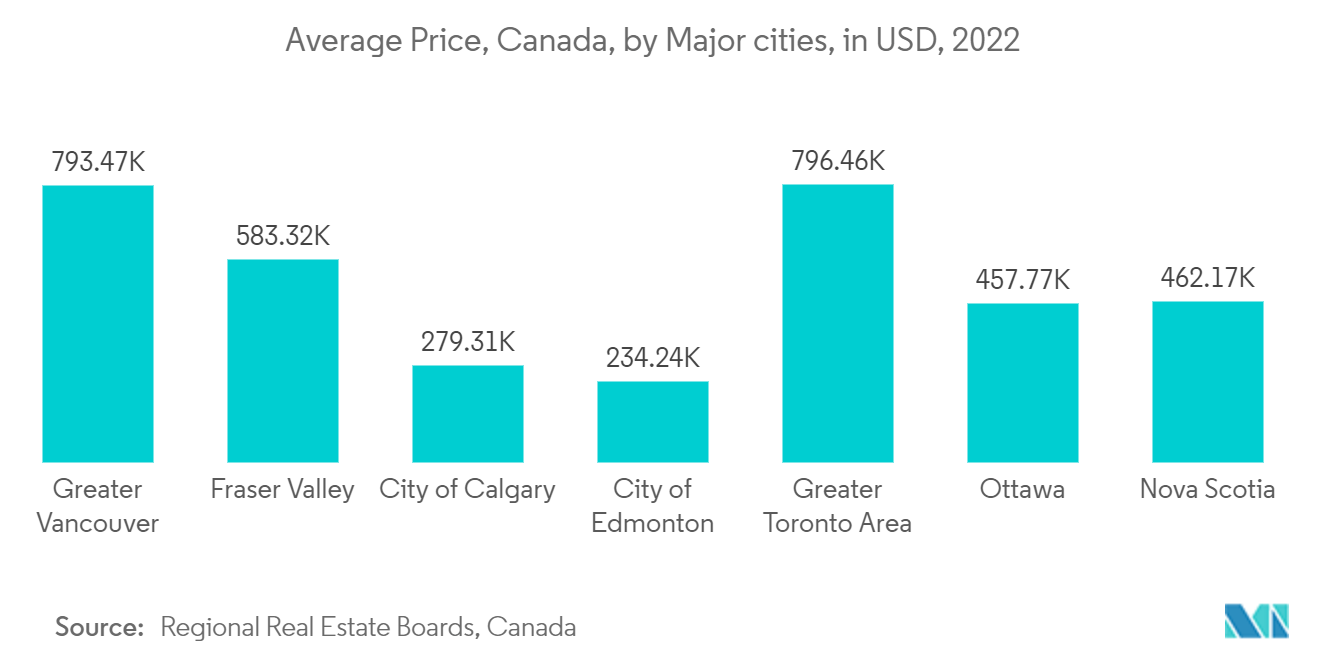سوق الوحدات السكنية والشقق في كندا - متوسط السعر، كندا، حسب المدن الكبرى، بالدولار الأمريكي، 2022