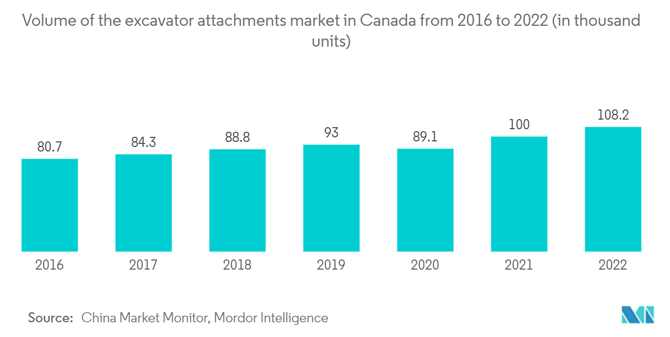 캐나다 건설 장비 시장 – 2016년부터 2022년까지 캐나다 굴삭기 부착물 시장 규모(천 단위)