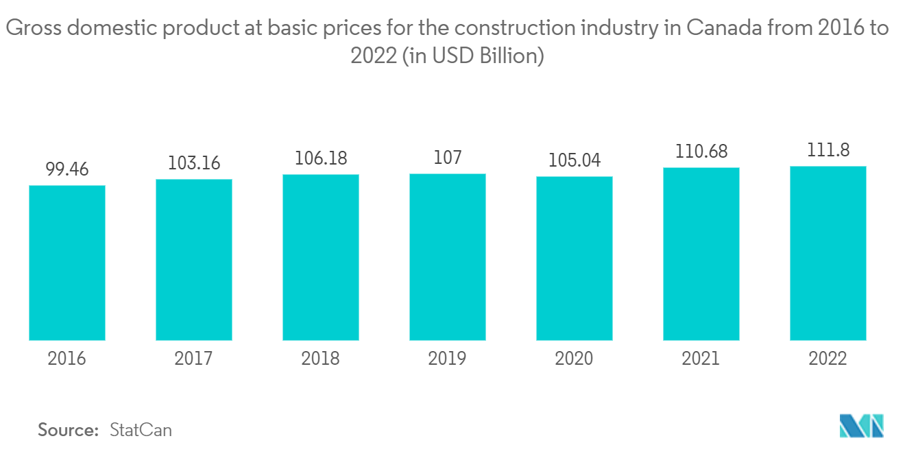 Canada Construction Equipment Market - Gross domestic product at basic prices for the construction industry in Canada from 2016 to 2022(in billion Canadian dollars)