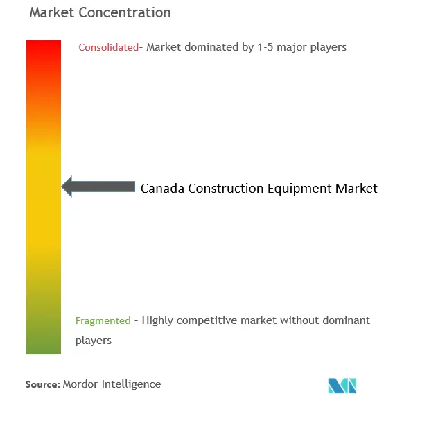 Canada Construction Equipment Market Concentration