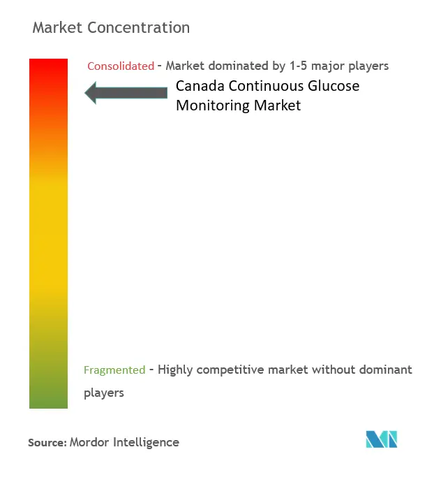 Marktkonzentration für kontinuierliche Glukoseüberwachung in Kanada