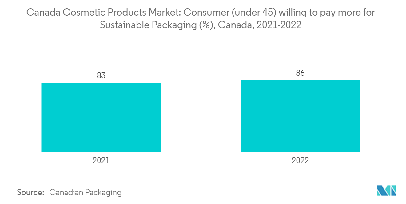 カナダの化粧品市場持続可能な包装にもっとお金を払いたい消費者（45歳未満）(%)、カナダ、2021-2022年