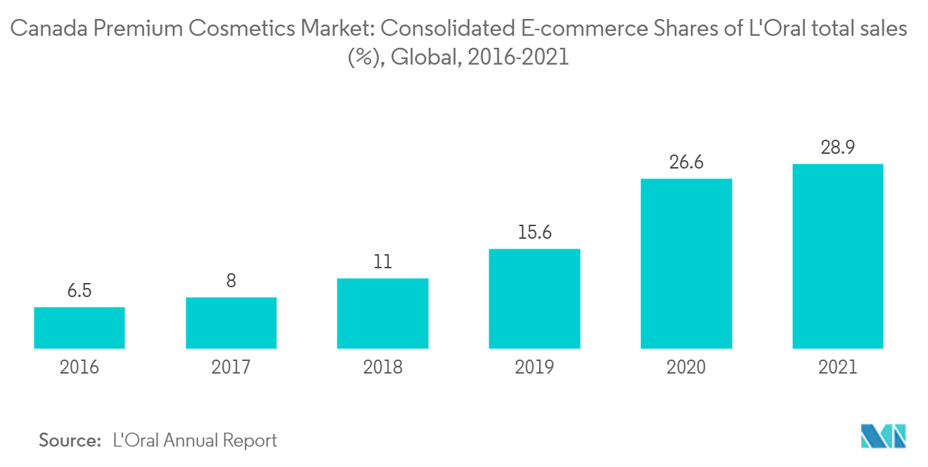 Mercado de cosméticos premium do Canadá Participações consolidadas de comércio eletrônico nas vendas totais da L'Oral (9%), Global, 2016-2021