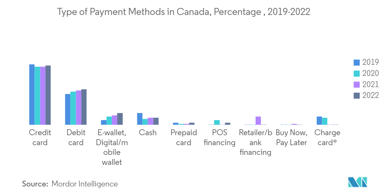 カナダのクレジットカード市場カナダにおける支払方法の種類、割合、2019-2022年