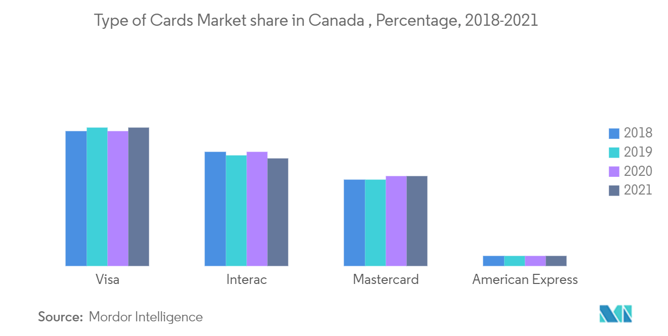 カナダのクレジットカード市場カナダにおけるカードの種類別市場シェア（％）、2018年～2021年