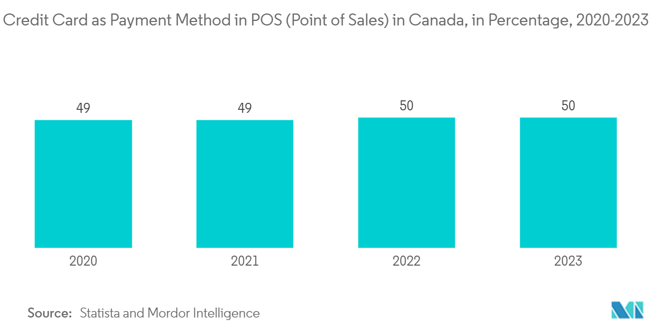Canada Credit Cards Market: Credit Card as Payment Method in POS (Point of Sales) in Canada, in Percentage, 2020-2023